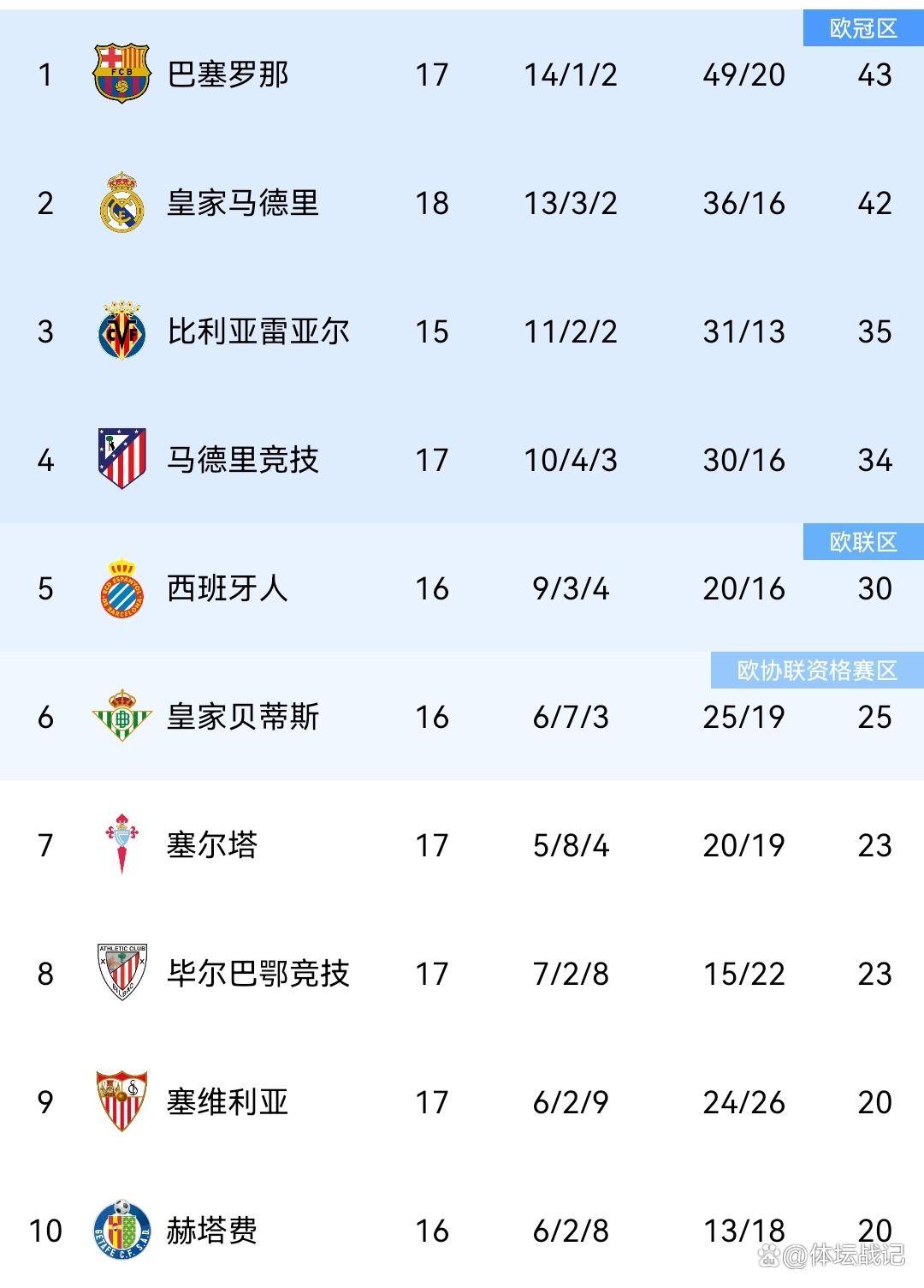 华体会娱乐 -赛地聚焦——西甲清晨热度飙升，波尔图遗憾出局，引发热议，身体对抗强度拉满的简单介绍